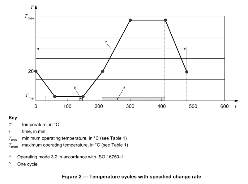 ISO 16750 Temperature cycles.png